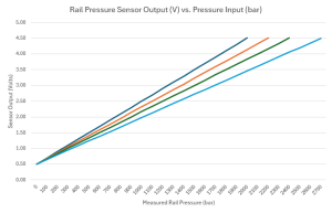 Exergy Performance - 0-2700 Bar (39 100psi) Rail Pressure Sensor w/Connector - E06 11026 - Image 3